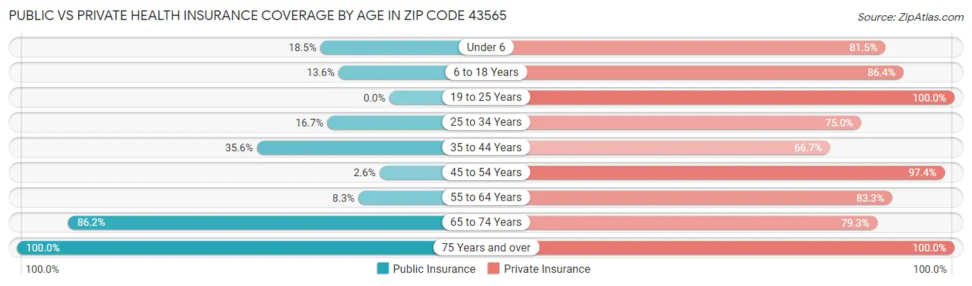 Public vs Private Health Insurance Coverage by Age in Zip Code 43565