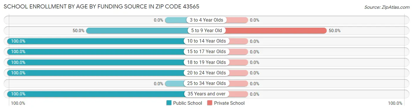 School Enrollment by Age by Funding Source in Zip Code 43565