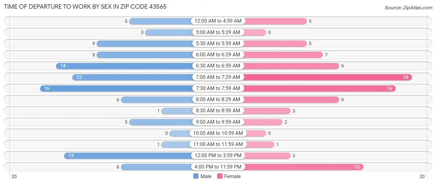 Time of Departure to Work by Sex in Zip Code 43565