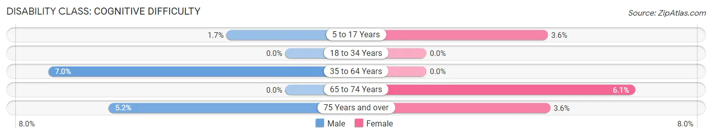 Disability in Zip Code 43566: <span>Cognitive Difficulty</span>