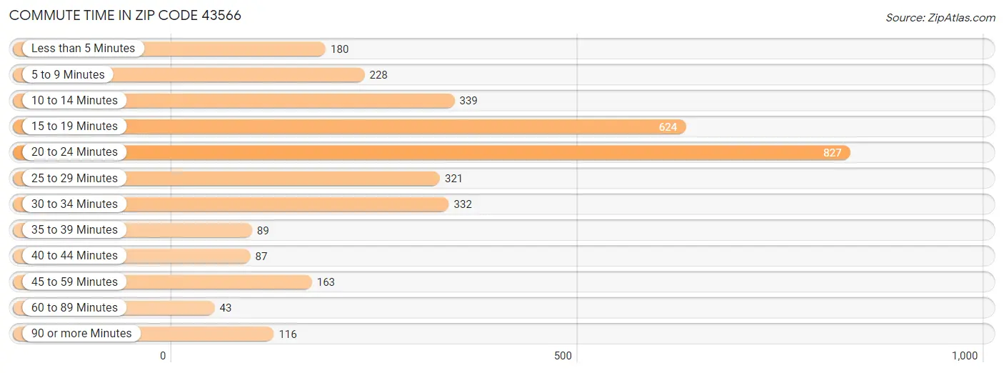 Commute Time in Zip Code 43566