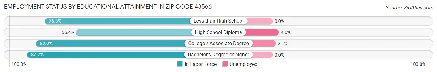 Employment Status by Educational Attainment in Zip Code 43566
