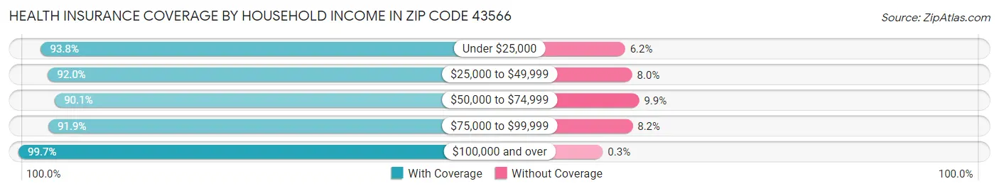 Health Insurance Coverage by Household Income in Zip Code 43566