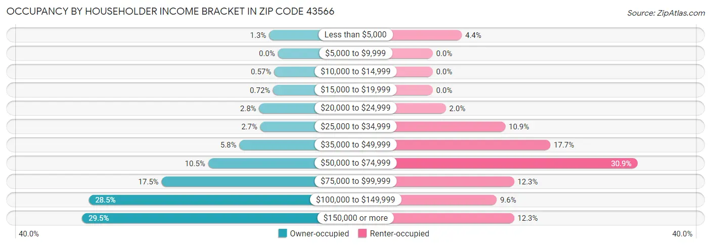 Occupancy by Householder Income Bracket in Zip Code 43566