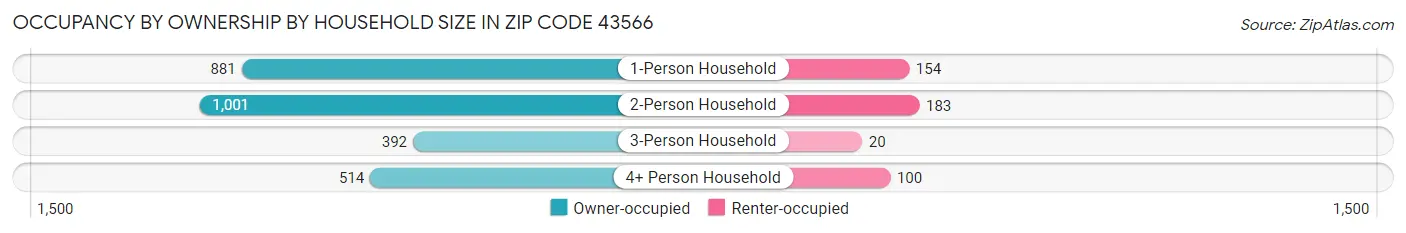 Occupancy by Ownership by Household Size in Zip Code 43566
