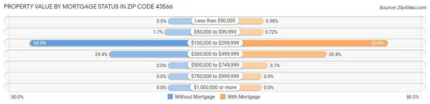 Property Value by Mortgage Status in Zip Code 43566