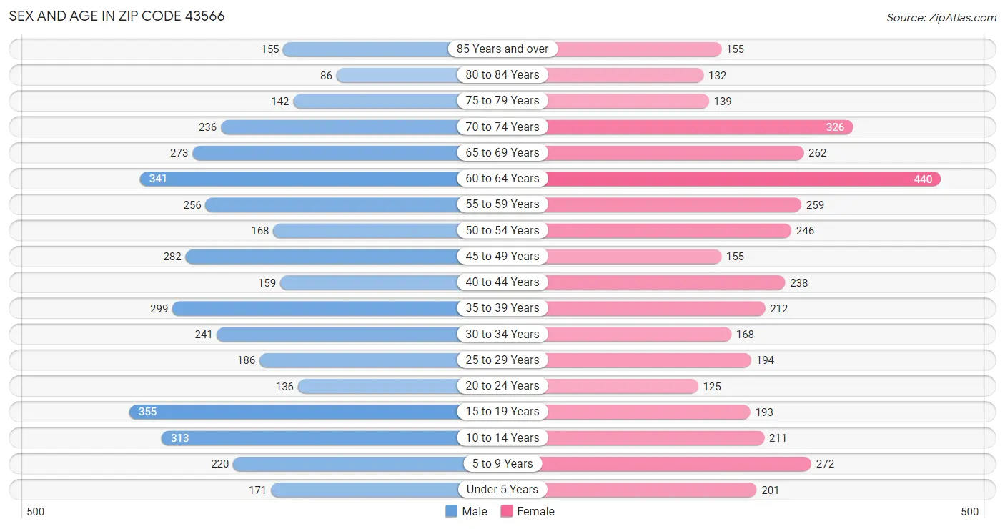 Sex and Age in Zip Code 43566