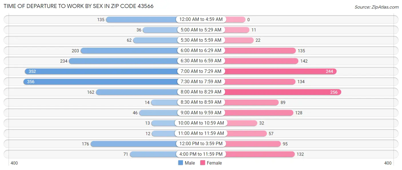 Time of Departure to Work by Sex in Zip Code 43566