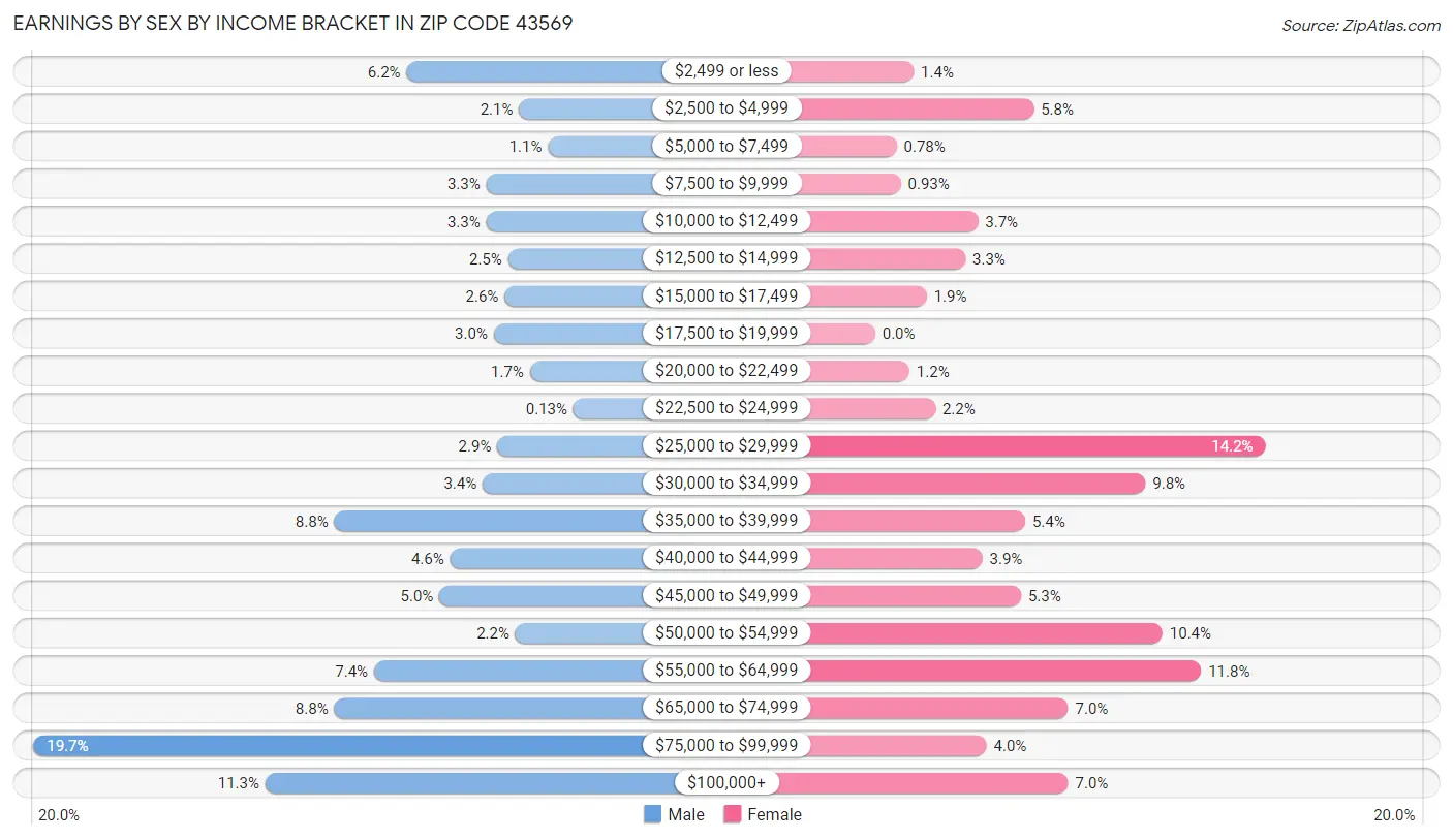 Earnings by Sex by Income Bracket in Zip Code 43569