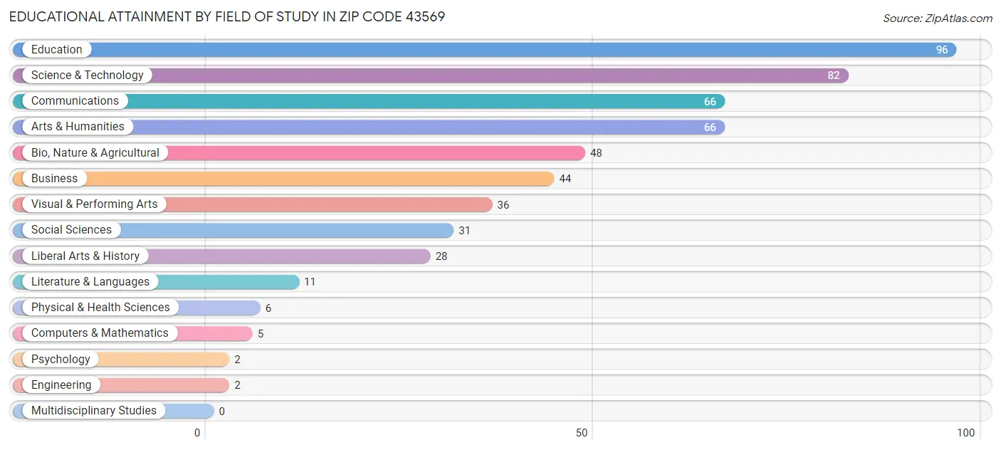 Educational Attainment by Field of Study in Zip Code 43569