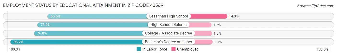 Employment Status by Educational Attainment in Zip Code 43569