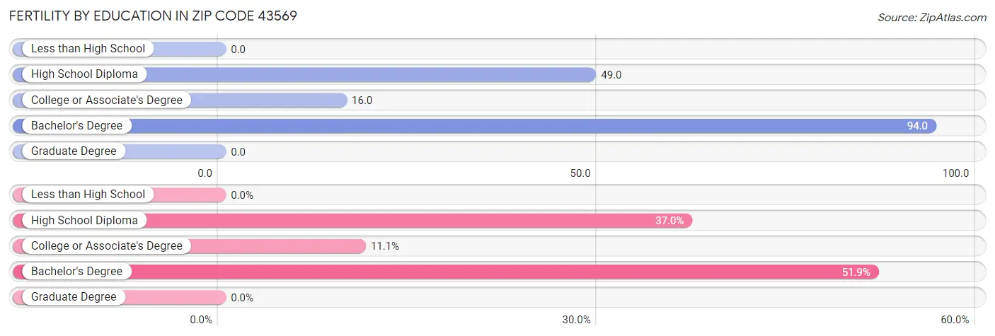 Female Fertility by Education Attainment in Zip Code 43569