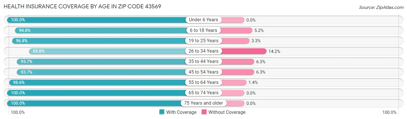 Health Insurance Coverage by Age in Zip Code 43569