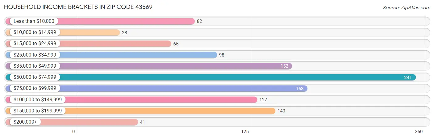 Household Income Brackets in Zip Code 43569