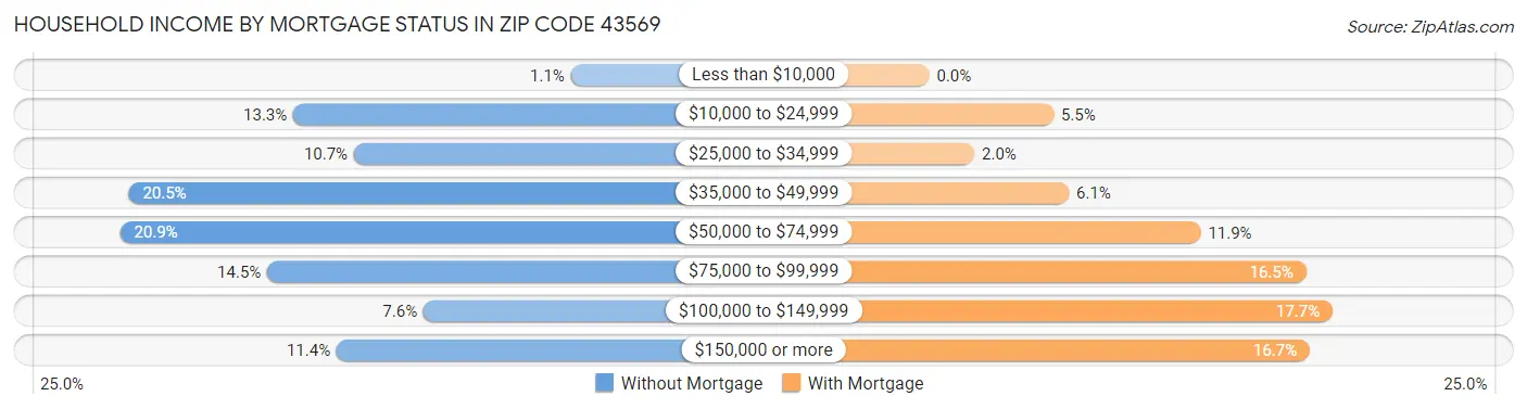 Household Income by Mortgage Status in Zip Code 43569