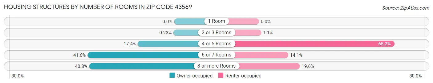 Housing Structures by Number of Rooms in Zip Code 43569