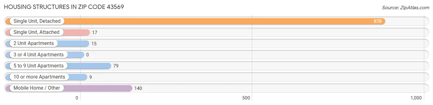 Housing Structures in Zip Code 43569