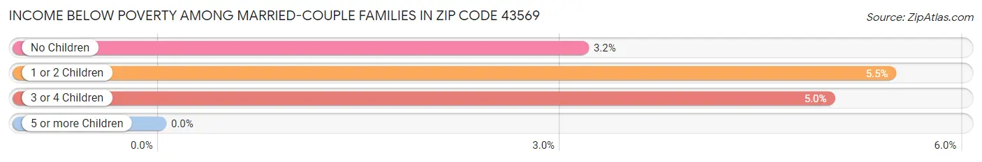 Income Below Poverty Among Married-Couple Families in Zip Code 43569