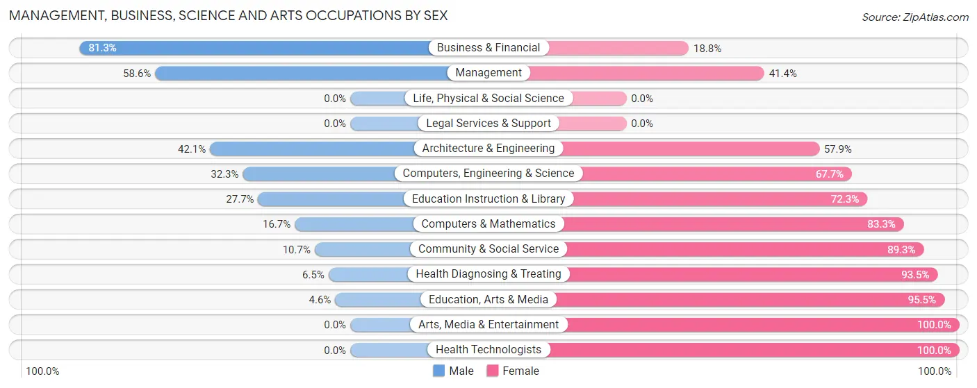 Management, Business, Science and Arts Occupations by Sex in Zip Code 43569