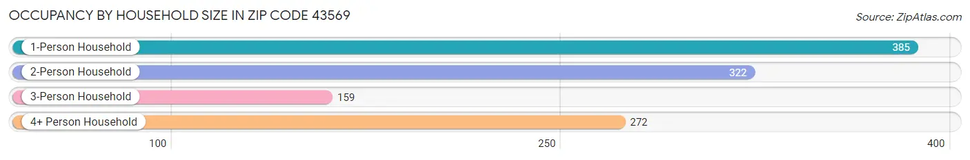 Occupancy by Household Size in Zip Code 43569