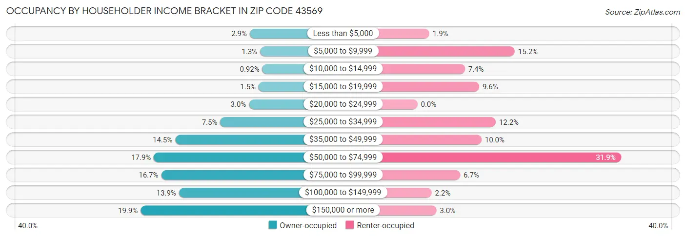 Occupancy by Householder Income Bracket in Zip Code 43569