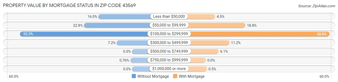 Property Value by Mortgage Status in Zip Code 43569