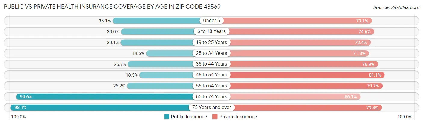 Public vs Private Health Insurance Coverage by Age in Zip Code 43569