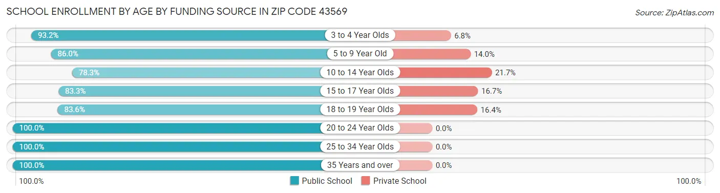 School Enrollment by Age by Funding Source in Zip Code 43569