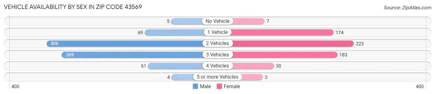 Vehicle Availability by Sex in Zip Code 43569