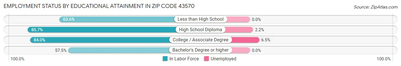 Employment Status by Educational Attainment in Zip Code 43570