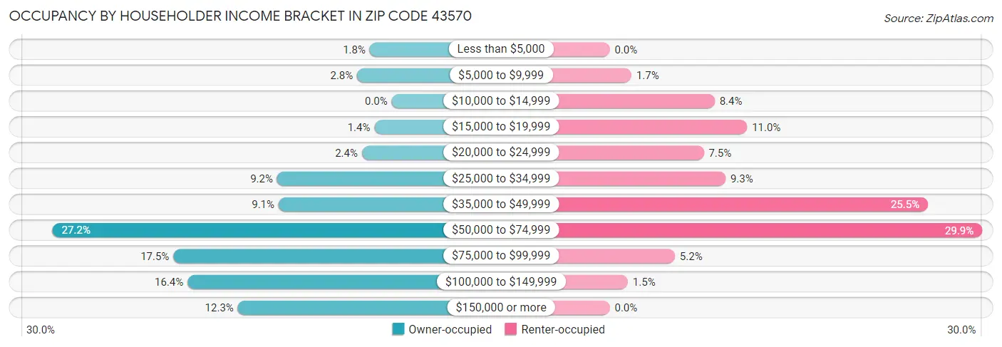 Occupancy by Householder Income Bracket in Zip Code 43570