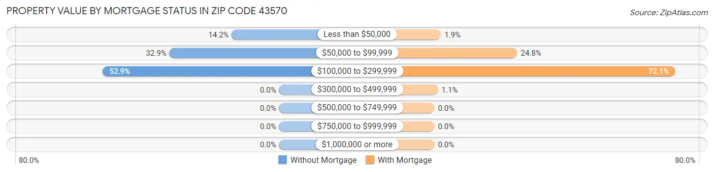 Property Value by Mortgage Status in Zip Code 43570