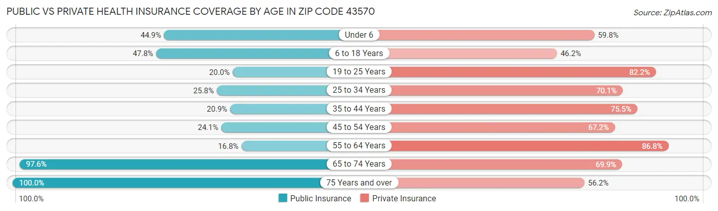 Public vs Private Health Insurance Coverage by Age in Zip Code 43570
