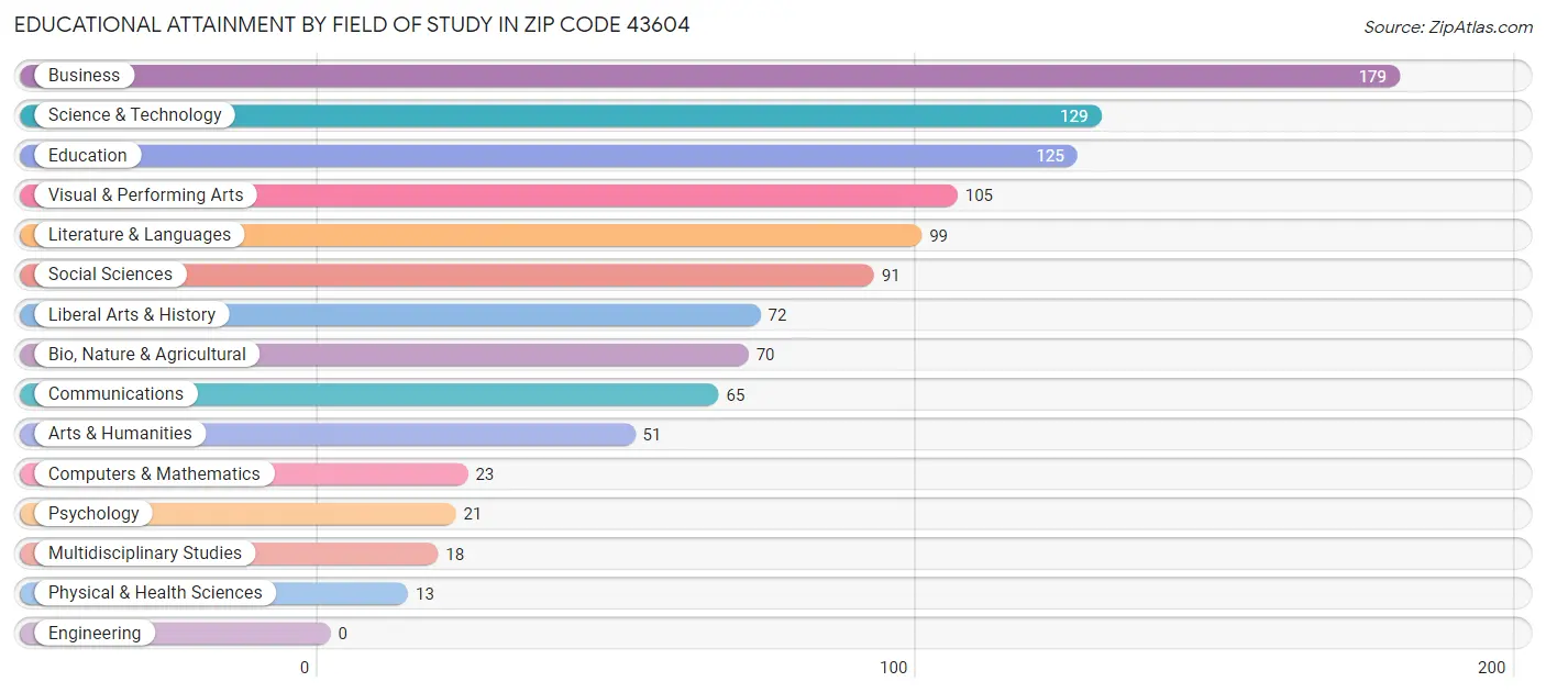 Educational Attainment by Field of Study in Zip Code 43604