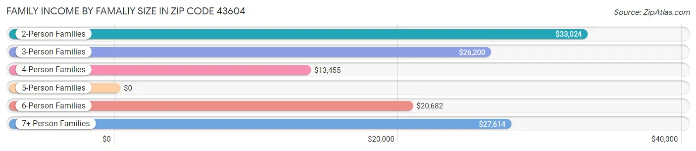 Family Income by Famaliy Size in Zip Code 43604