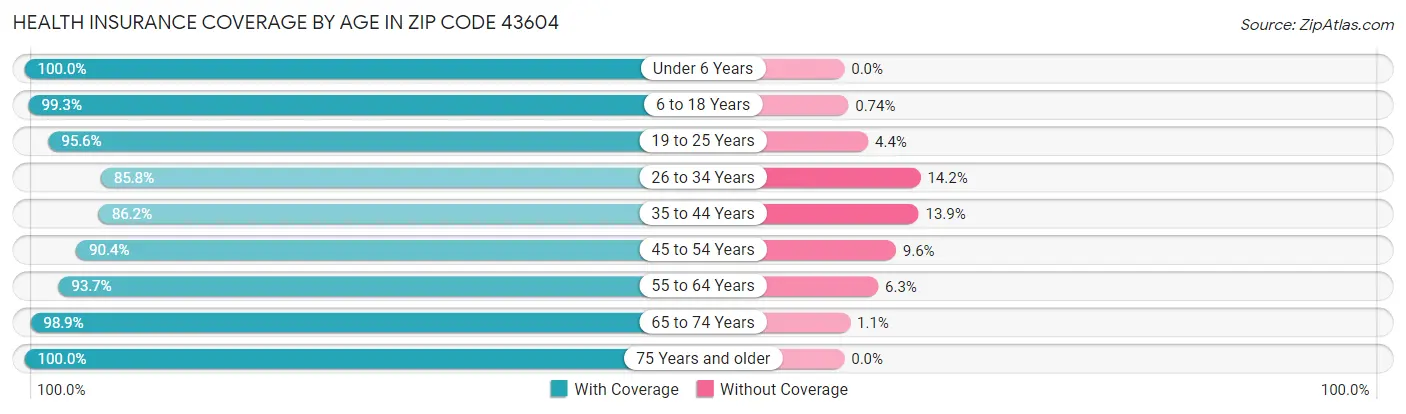Health Insurance Coverage by Age in Zip Code 43604