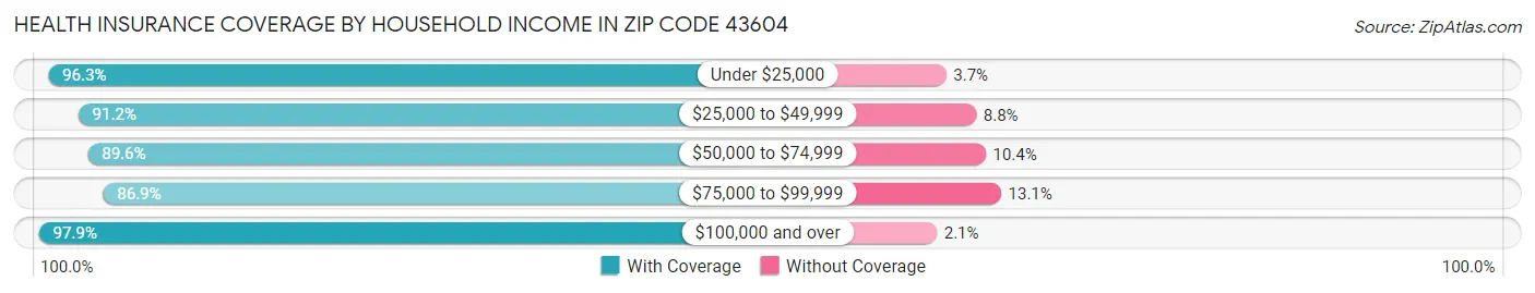 Health Insurance Coverage by Household Income in Zip Code 43604