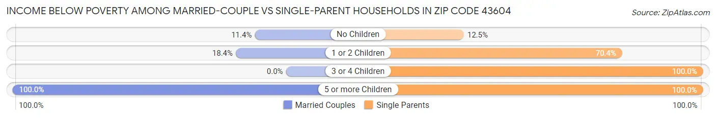 Income Below Poverty Among Married-Couple vs Single-Parent Households in Zip Code 43604