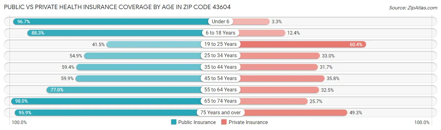 Public vs Private Health Insurance Coverage by Age in Zip Code 43604