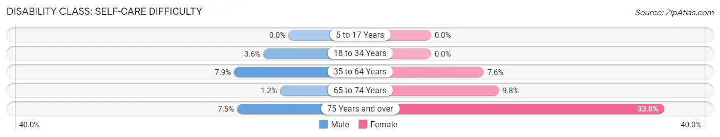 Disability in Zip Code 43604: <span>Self-Care Difficulty</span>