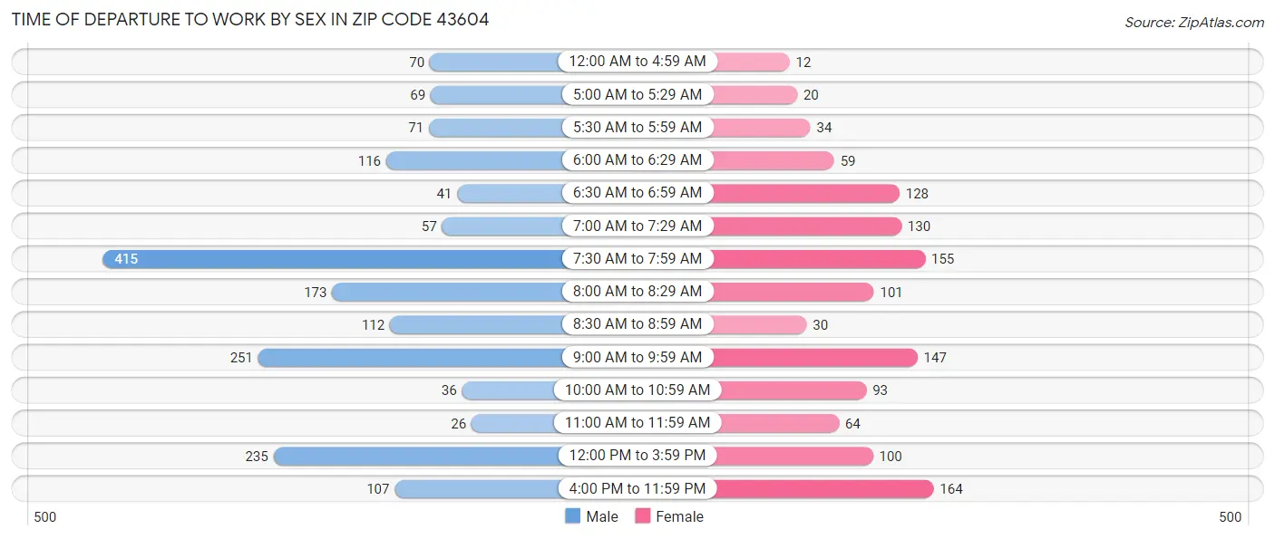 Time of Departure to Work by Sex in Zip Code 43604