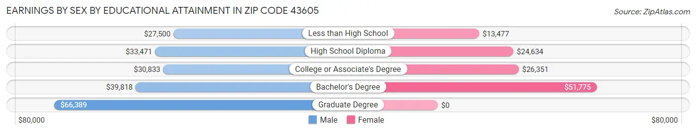 Earnings by Sex by Educational Attainment in Zip Code 43605