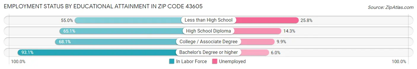 Employment Status by Educational Attainment in Zip Code 43605