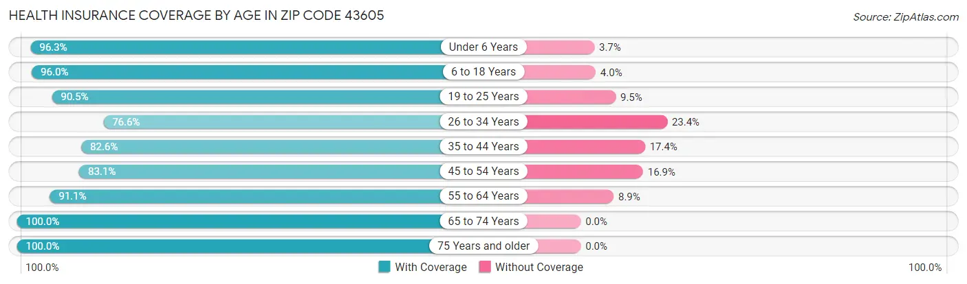 Health Insurance Coverage by Age in Zip Code 43605