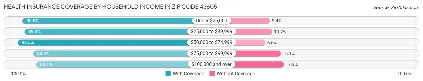 Health Insurance Coverage by Household Income in Zip Code 43605