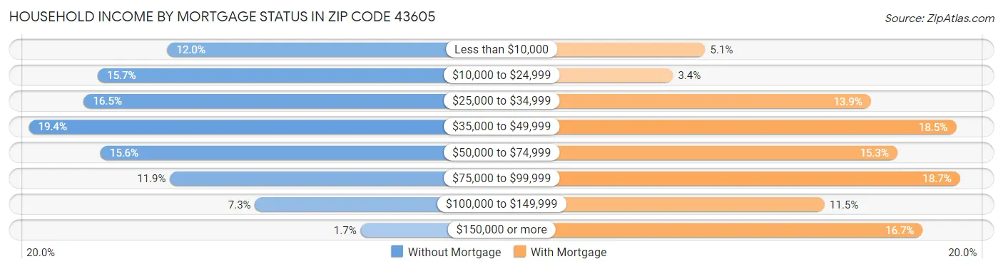 Household Income by Mortgage Status in Zip Code 43605