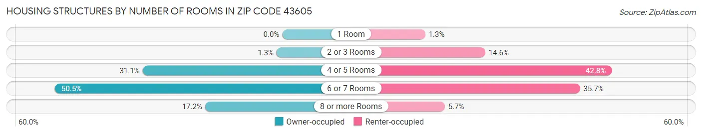 Housing Structures by Number of Rooms in Zip Code 43605