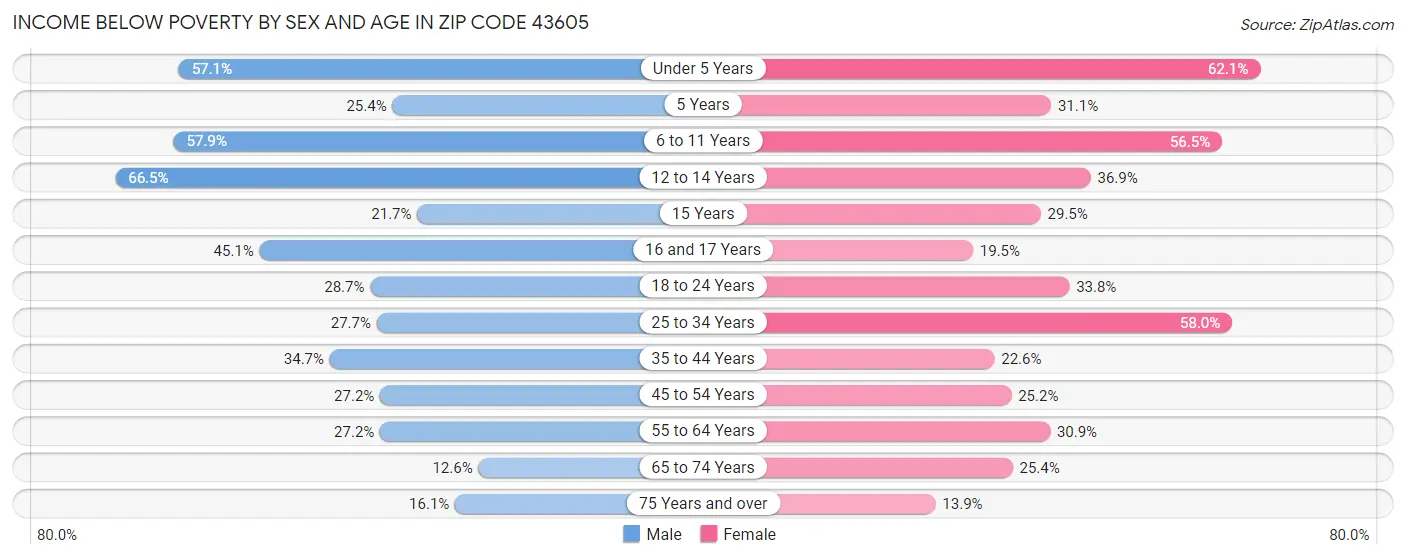 Income Below Poverty by Sex and Age in Zip Code 43605