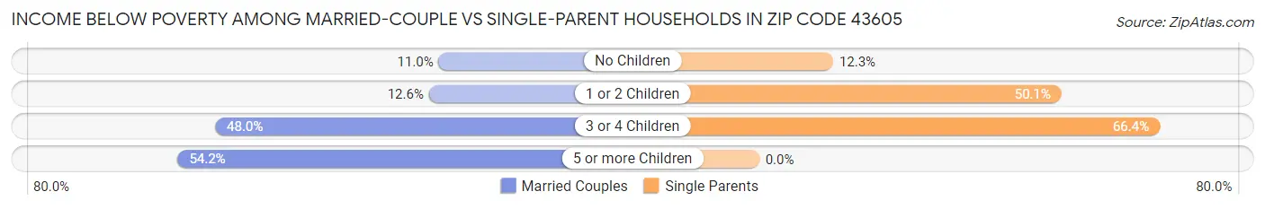 Income Below Poverty Among Married-Couple vs Single-Parent Households in Zip Code 43605