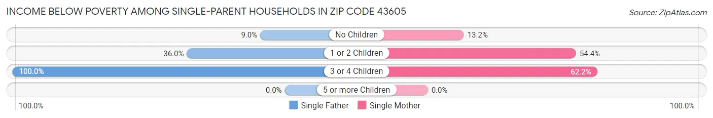 Income Below Poverty Among Single-Parent Households in Zip Code 43605